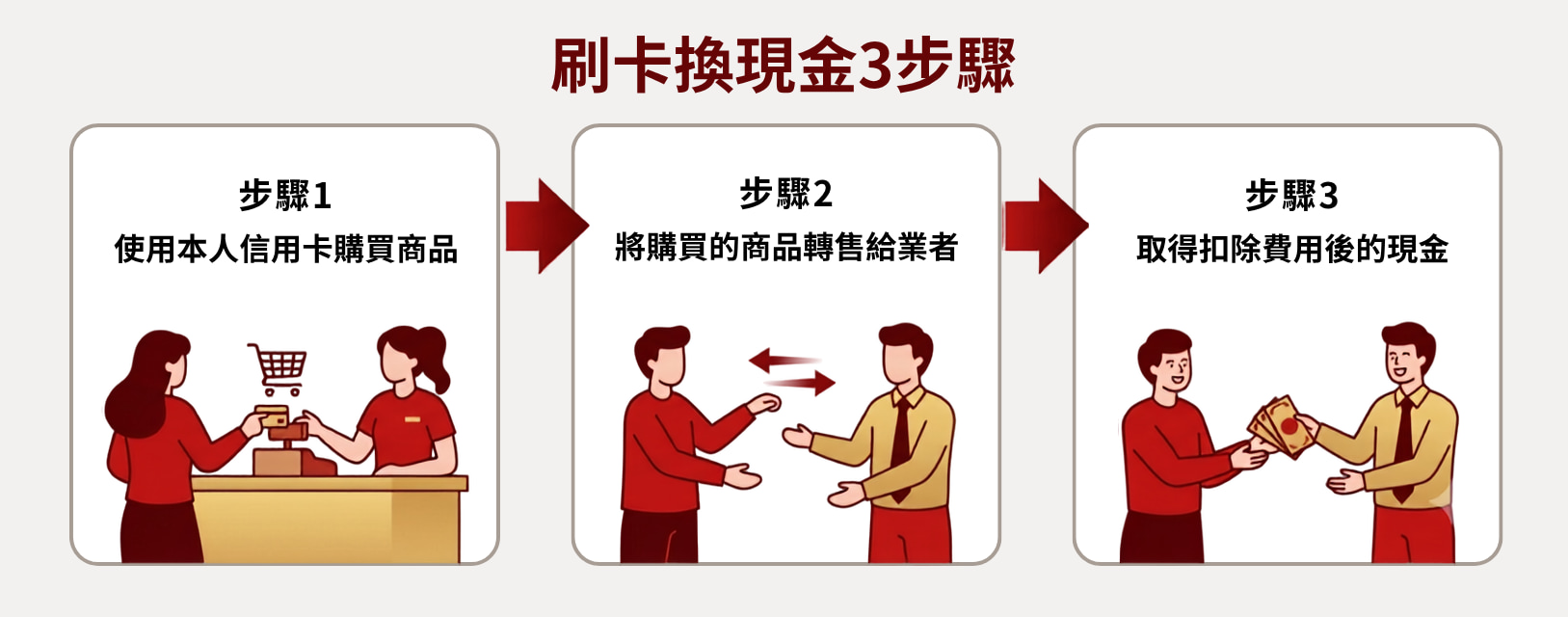 刷卡換現金3步驟